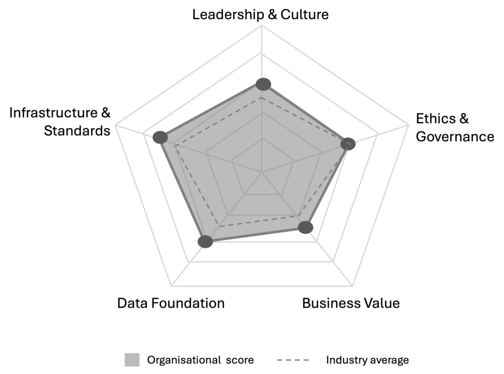Sample oAIRI report — pillar radar chart